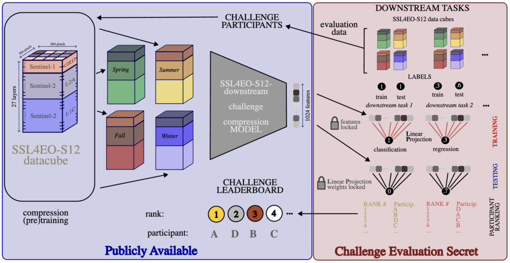 The 2025 CVPR EarthVision Data Challenge – Pushing the Boundaries of AI ...