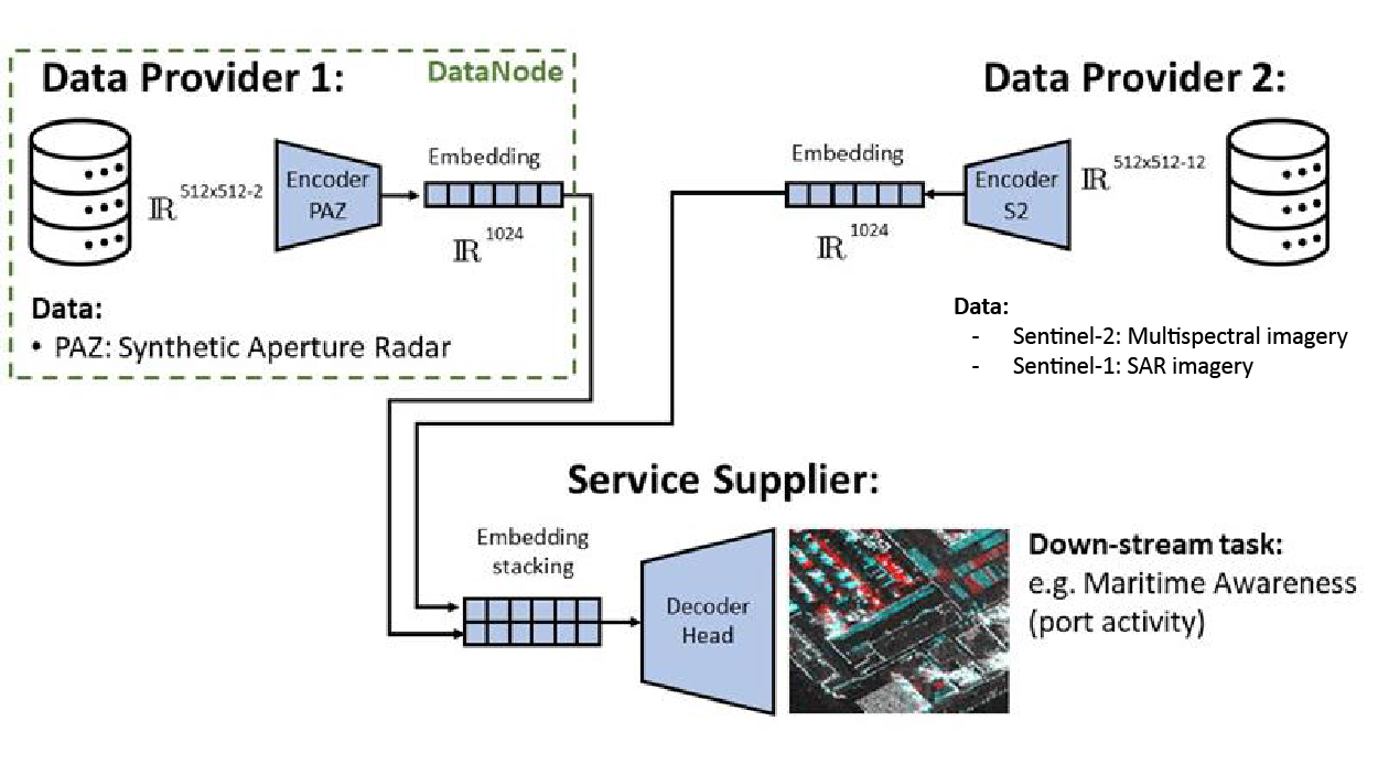 Maritime awareness Workflow