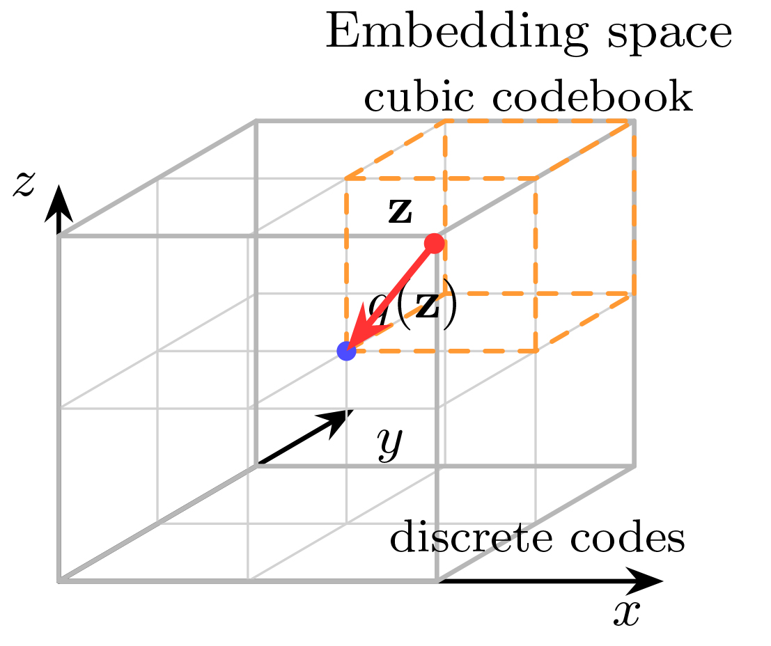 Quantisation of feature space to discretise embeddings of Earth observation data into a collection of discrete tokens