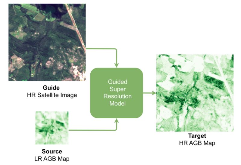 GSRB upsamples aboveground biomass maps using higher-resolution satellite imagery